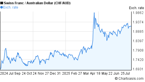 Swiss Franc to Australian Dollar (CHF/AUD) 1 year forex chart