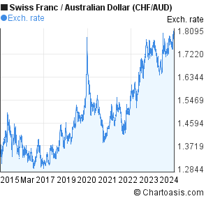 Aud Chart 10 Years