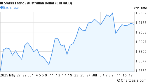 Swiss Franc to Australian Dollar (CHF/AUD) 2 months forex chart