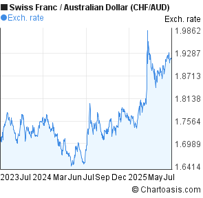Swiss Franc to Australian Dollar (CHF/AUD) 2 years forex chart
