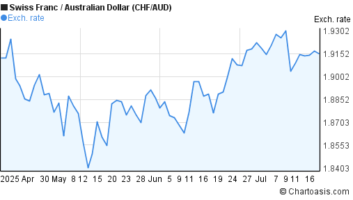Swiss Franc to Australian Dollar (CHF/AUD) 3 months forex chart