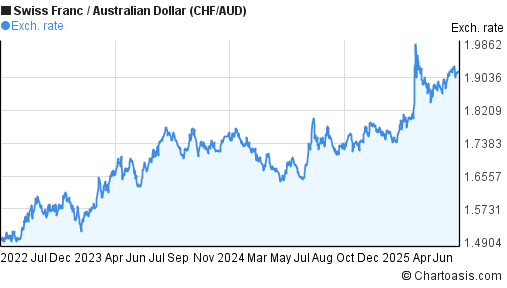 Swiss Franc to Australian Dollar (CHF/AUD) 3 years forex chart