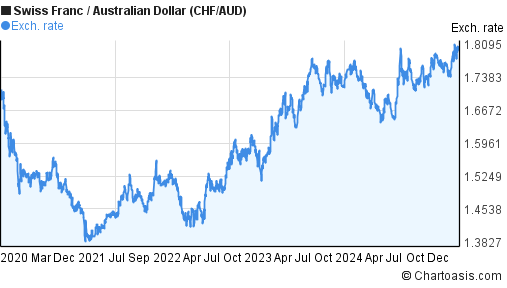 Chf Aud Chart