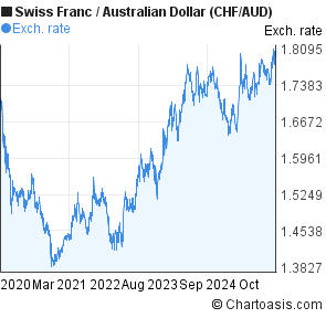 Chf Aud Chart