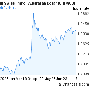 Swiss Franc to Australian Dollar (CHF/AUD) 6 months forex chart