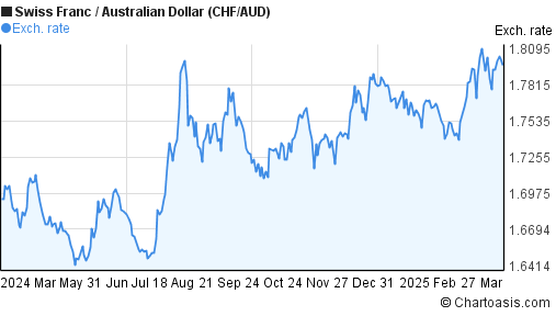 Chf Aud Chart