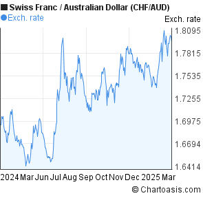 Chf Aud Chart