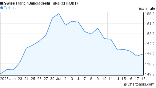 Swiss Franc to Bangladeshi Taka (CHF/BDT) 1 month forex chart