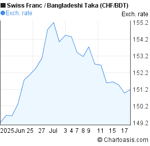 Swiss Franc to Bangladeshi Taka (CHF/BDT) 1 month forex chart