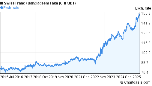 Swiss Franc to Bangladeshi Taka (CHF/BDT) 10 years forex chart