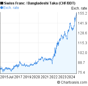 Swiss Franc to Bangladeshi Taka (CHF/BDT) 10 years forex chart