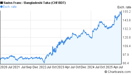 Swiss Franc to Bangladeshi Taka (CHF/BDT) 5 years forex chart