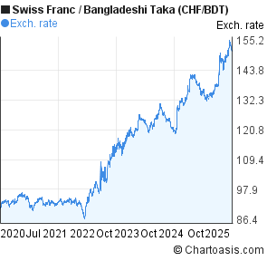 Swiss Franc to Bangladeshi Taka (CHF/BDT) 5 years forex chart