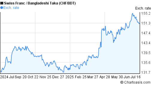 Swiss Franc to Bangladeshi Taka (CHF/BDT) forex chart