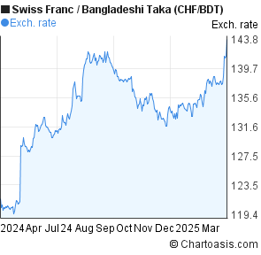 Bdt Chart