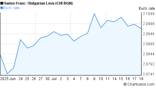 Swiss Franc to Bulgarian Leva (CHF/BGN) 1 month forex chart