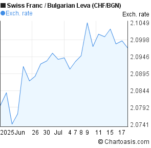 Swiss Franc to Bulgarian Leva (CHF/BGN) 1 month forex chart