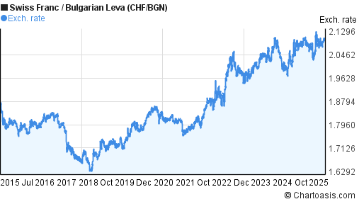 Swiss Franc to Bulgarian Leva (CHF/BGN) 10 years forex chart