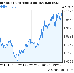 Swiss Franc to Bulgarian Leva (CHF/BGN) 10 years forex chart