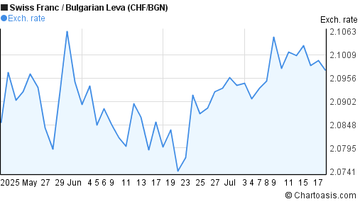 Swiss Franc to Bulgarian Leva (CHF/BGN) 2 months forex chart