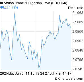 Swiss Franc to Bulgarian Leva (CHF/BGN) 2 months forex chart