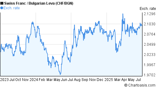 Swiss Franc to Bulgarian Leva (CHF/BGN) 2 years forex chart