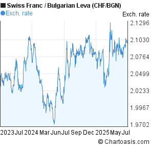 Swiss Franc to Bulgarian Leva (CHF/BGN) 2 years forex chart