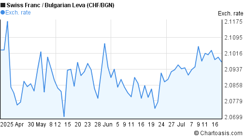 Swiss Franc to Bulgarian Leva (CHF/BGN) 3 months forex chart