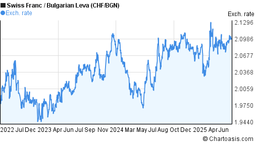 Swiss Franc to Bulgarian Leva (CHF/BGN) 3 years forex chart