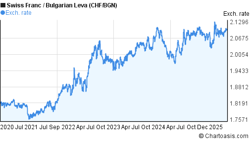 Swiss Franc to Bulgarian Leva (CHF/BGN) 5 years forex chart