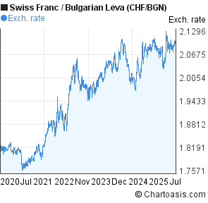 Swiss Franc to Bulgarian Leva (CHF/BGN) 5 years forex chart