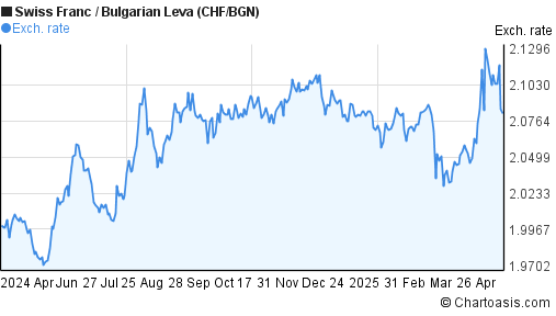 Forex usd bgn