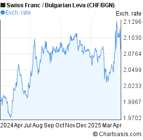 Swiss Franc to Bulgarian Leva (CHF/BGN) forex chart