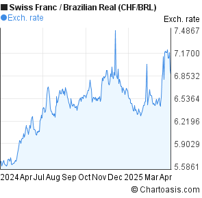 Swiss Franc to Brazilian Real (CHF/BRL) 1 year forex chart