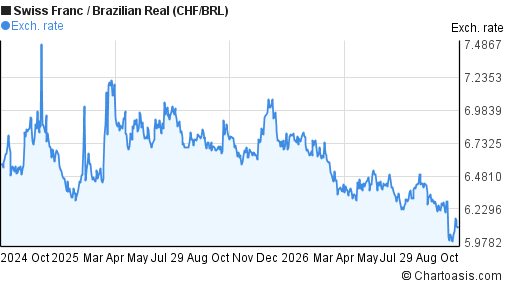 2 years CHF-BRL chart. Swiss Franc-Brazilian Real rates