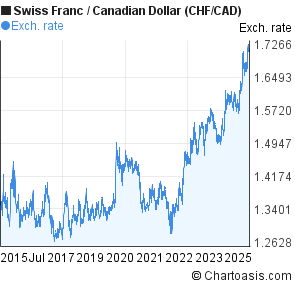 Forex chf cad charts
