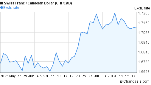 Swiss Franc to Canadian Dollar (CHF/CAD) 2 months forex chart