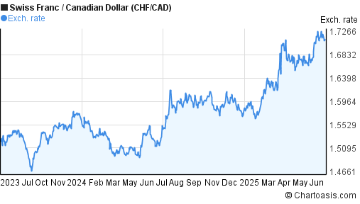 Swiss Franc to Canadian Dollar (CHF/CAD) 2 years forex chart
