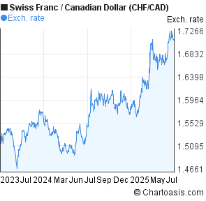 Swiss Franc to Canadian Dollar (CHF/CAD) 2 years forex chart