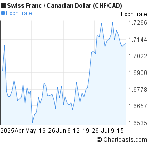 Swiss Franc to Canadian Dollar (CHF/CAD) 3 months forex chart