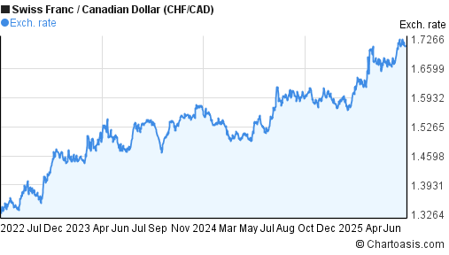 Swiss Franc to Canadian Dollar (CHF/CAD) 3 years forex chart