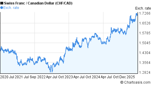 Swiss Franc to Canadian Dollar (CHF/CAD) 5 years forex chart