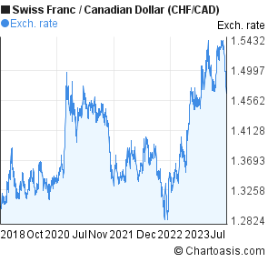 Swiss Franc To Dollar Chart