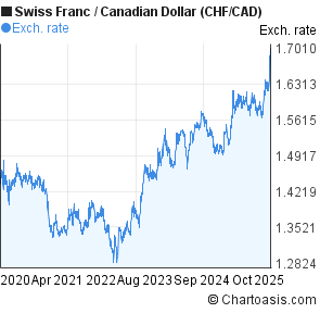 Swiss Franc To Dollar Chart