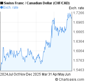 Swiss Franc to Canadian Dollar (CHF/CAD) forex chart