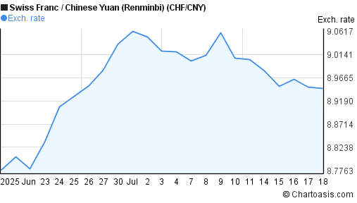 Swiss Franc to Chinese Yuan (Renminbi) (CHF/CNY) 1 month forex chart