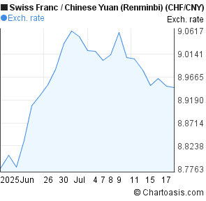 Swiss Franc to Chinese Yuan (Renminbi) (CHF/CNY) 1 month forex chart