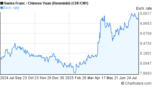 Swiss Franc to Chinese Yuan (Renminbi) (CHF/CNY) 1 year forex chart
