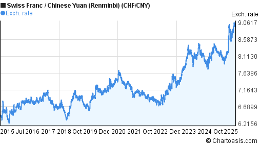 Swiss Franc to Chinese Yuan (Renminbi) (CHF/CNY) 10 years forex chart