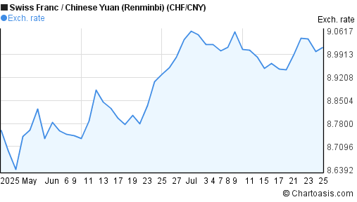 Swiss Franc to Chinese Yuan (Renminbi) (CHF/CNY) 2 months forex chart